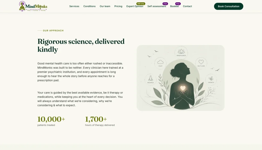 The MindMonks approach section showing 10,000+ patients treated and 1,700+ hours of therapy delivered